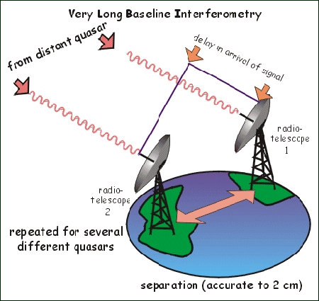 VLBI Diagram